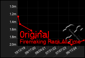 Total Graph of 0riginal