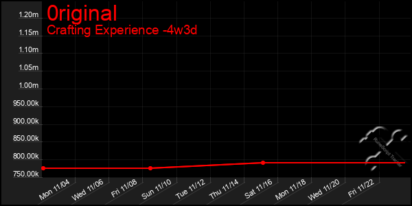 Last 31 Days Graph of 0riginal