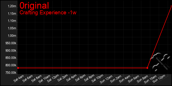 Last 7 Days Graph of 0riginal