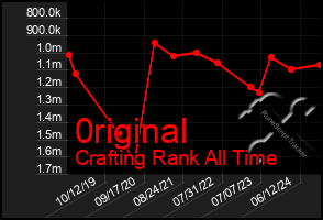 Total Graph of 0riginal