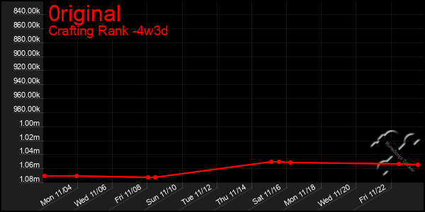 Last 31 Days Graph of 0riginal