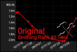 Total Graph of 0riginal