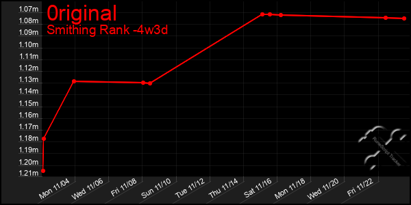 Last 31 Days Graph of 0riginal