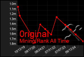 Total Graph of 0riginal