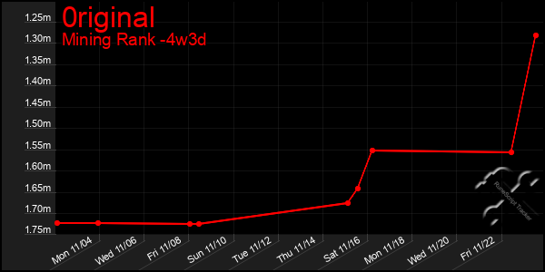 Last 31 Days Graph of 0riginal