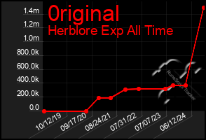 Total Graph of 0riginal