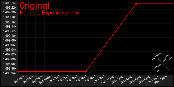 Last 7 Days Graph of 0riginal