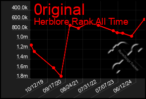 Total Graph of 0riginal