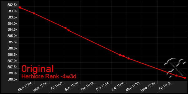 Last 31 Days Graph of 0riginal