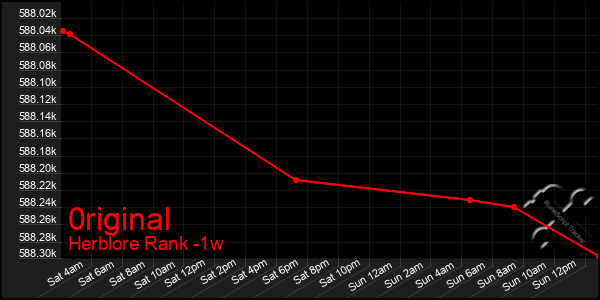 Last 7 Days Graph of 0riginal