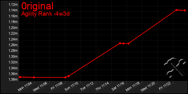 Last 31 Days Graph of 0riginal