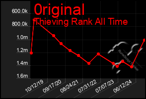 Total Graph of 0riginal