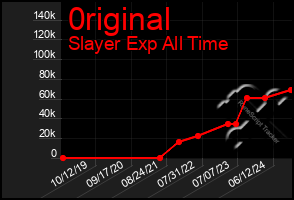 Total Graph of 0riginal