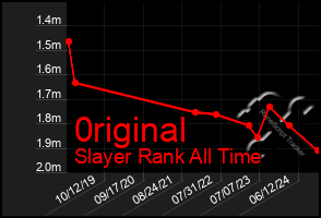 Total Graph of 0riginal