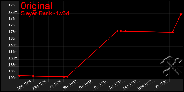 Last 31 Days Graph of 0riginal