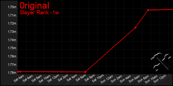 Last 7 Days Graph of 0riginal