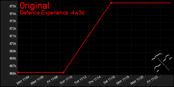 Last 31 Days Graph of 0riginal