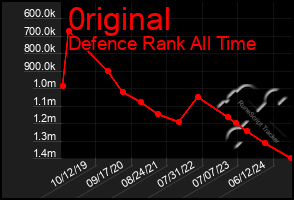 Total Graph of 0riginal