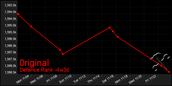 Last 31 Days Graph of 0riginal