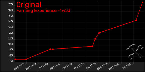 Last 31 Days Graph of 0riginal