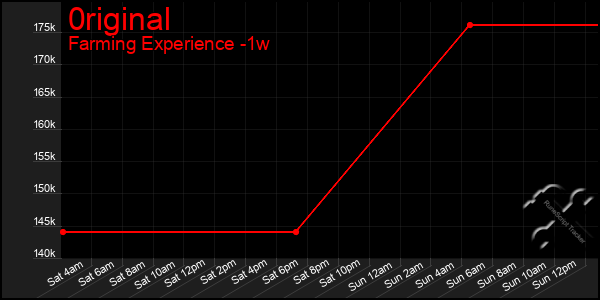 Last 7 Days Graph of 0riginal