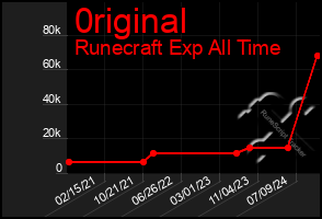 Total Graph of 0riginal