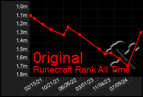 Total Graph of 0riginal