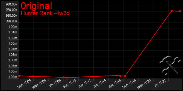 Last 31 Days Graph of 0riginal