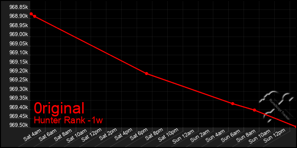 Last 7 Days Graph of 0riginal