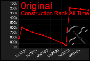 Total Graph of 0riginal