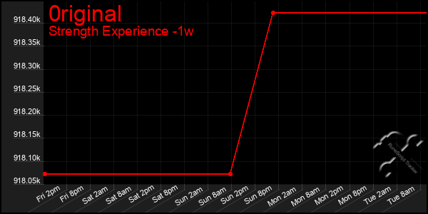 Last 7 Days Graph of 0riginal