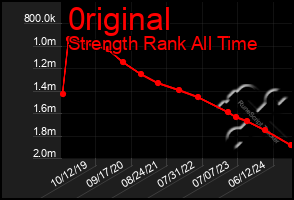 Total Graph of 0riginal