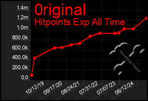 Total Graph of 0riginal