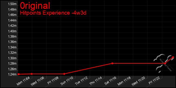 Last 31 Days Graph of 0riginal