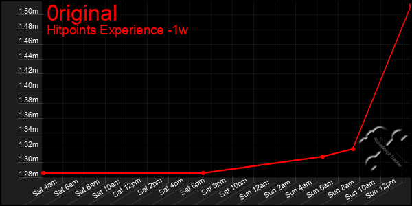 Last 7 Days Graph of 0riginal