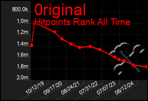 Total Graph of 0riginal