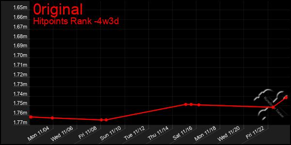 Last 31 Days Graph of 0riginal