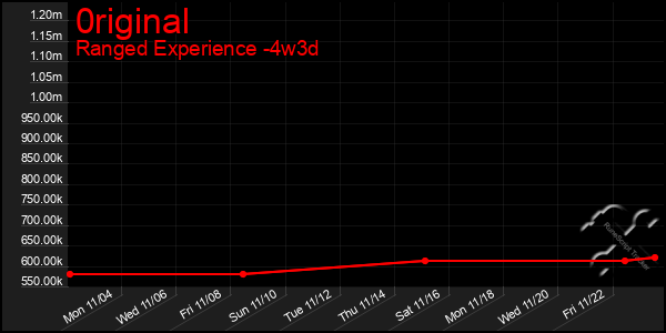 Last 31 Days Graph of 0riginal