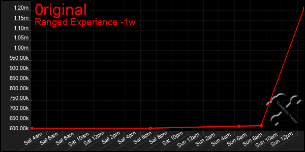 Last 7 Days Graph of 0riginal