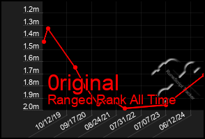 Total Graph of 0riginal