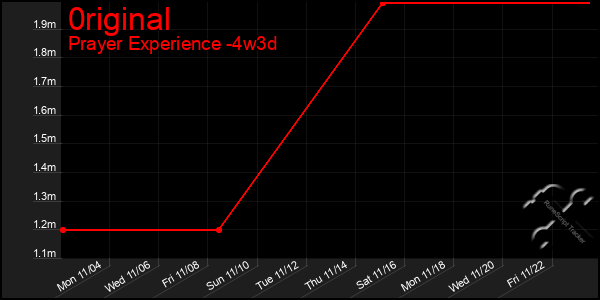 Last 31 Days Graph of 0riginal