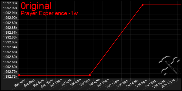 Last 7 Days Graph of 0riginal