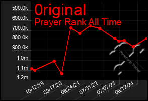 Total Graph of 0riginal