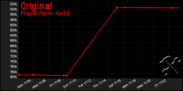 Last 31 Days Graph of 0riginal