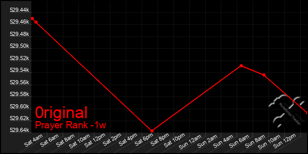 Last 7 Days Graph of 0riginal