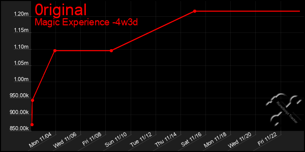 Last 31 Days Graph of 0riginal