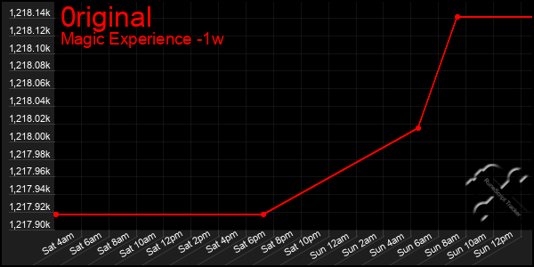 Last 7 Days Graph of 0riginal