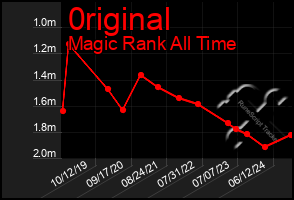 Total Graph of 0riginal