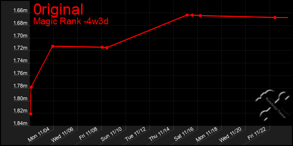 Last 31 Days Graph of 0riginal