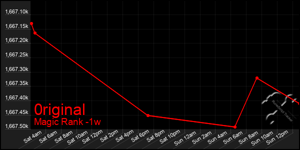 Last 7 Days Graph of 0riginal